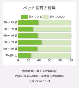 ペット飼育の有無の表