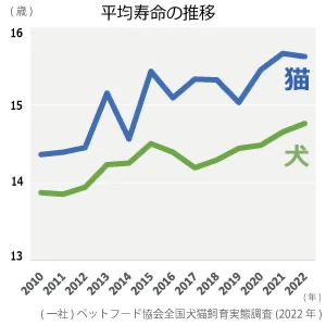 犬猫の平均寿命グラフ
