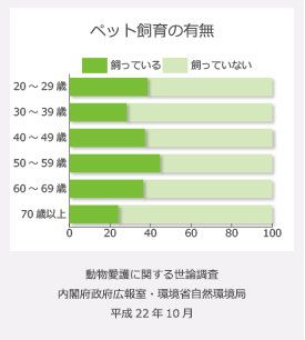 ペット飼育率グラフ