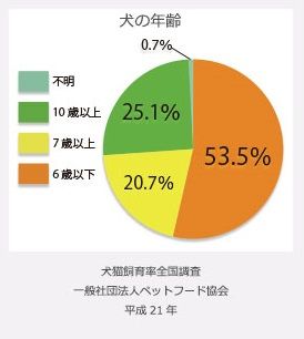 犬の年齢グラフ