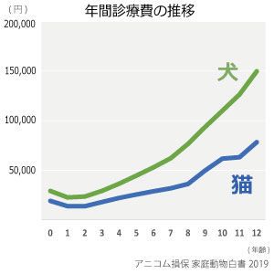 年齢別犬・猫の年間診療費推移