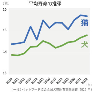 犬猫の平均寿命