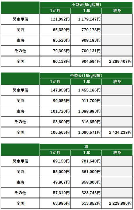 老犬ホーム・老猫ホーム利用料金相場(2025年11月)
