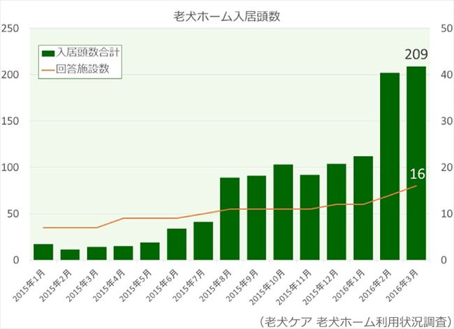 老犬ホーム入居頭数グラフ