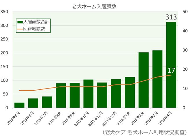 老犬ホーム入居頭数グラフ