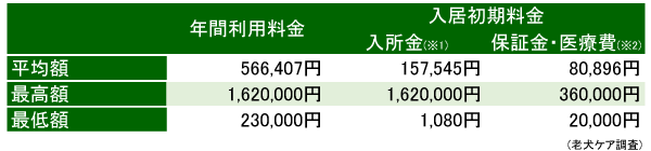 老犬ホーム料金調査