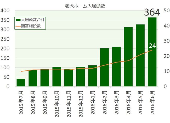老犬ホーム入居頭数グラフ