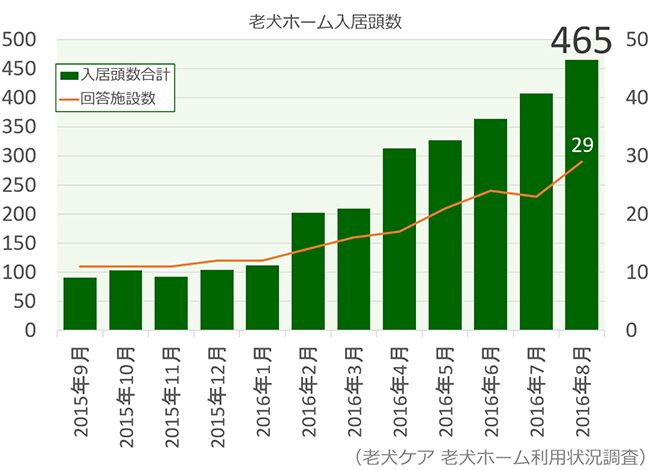 老犬ホーム入居頭数グラフ