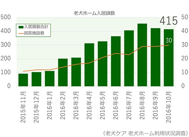 老犬ホーム入居頭数グラフ