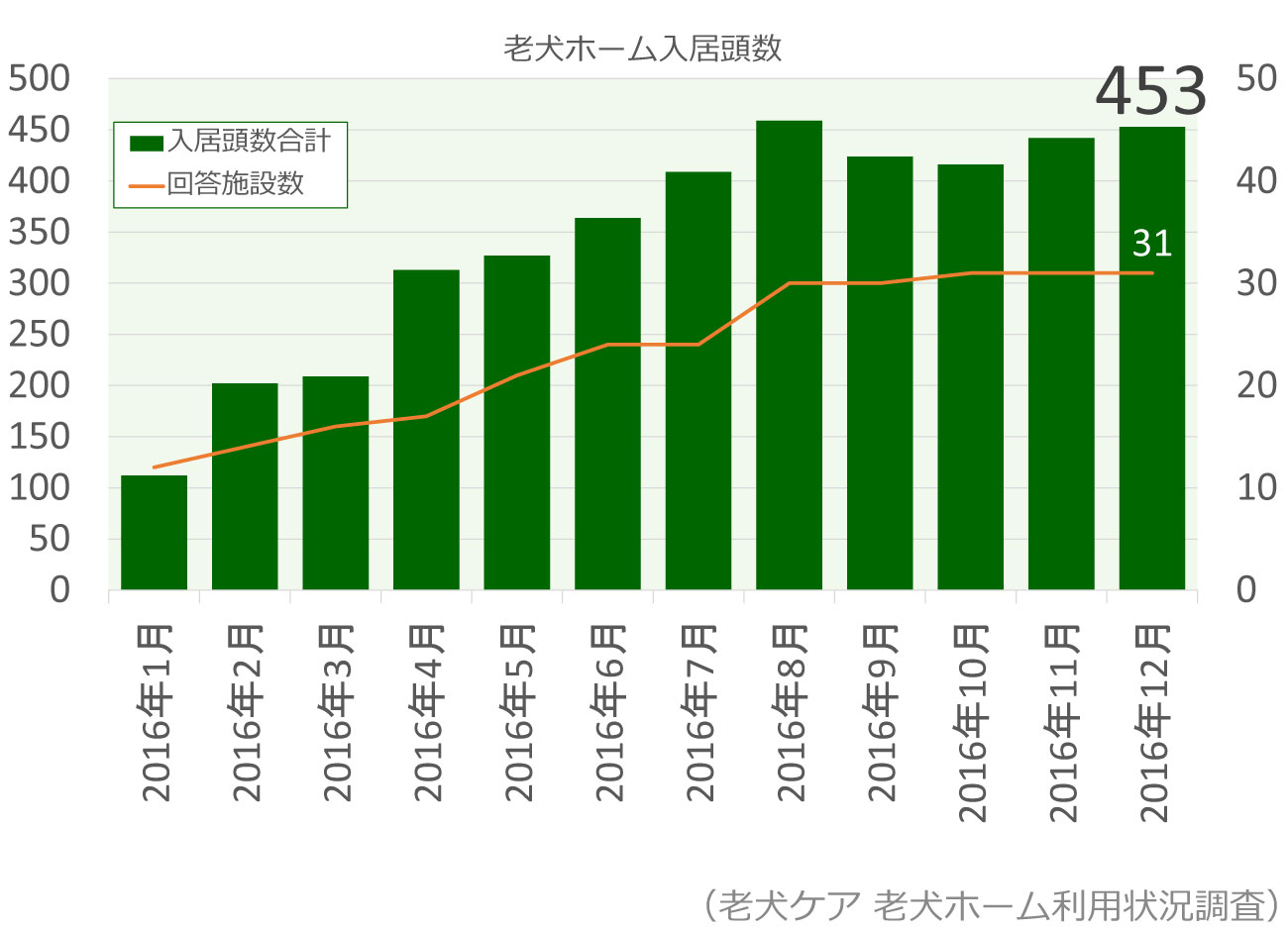 老犬ホーム入居頭数グラフ