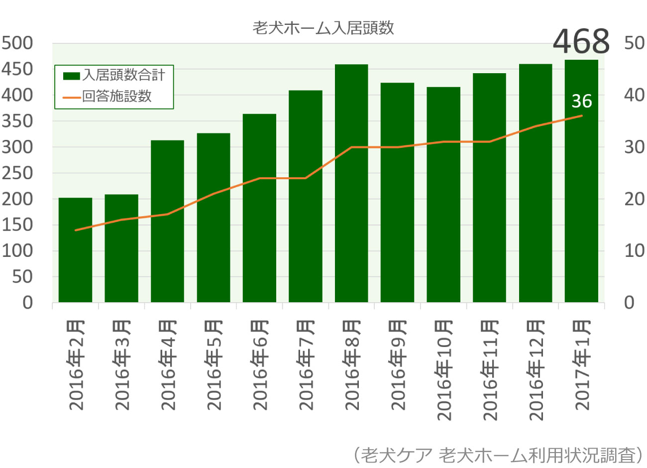 老犬ホーム入居頭数グラフ