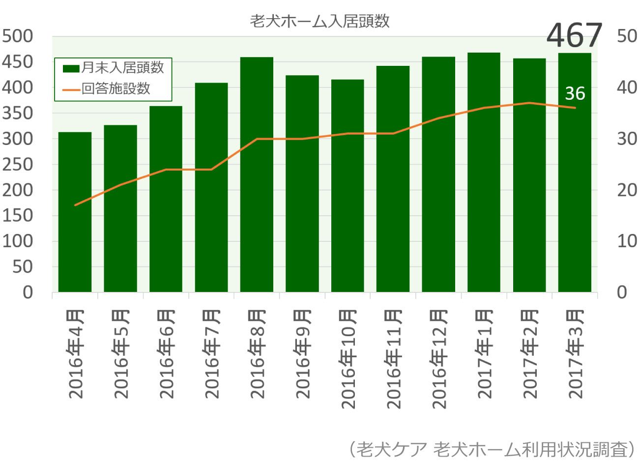 老犬ホーム入居頭数グラフ