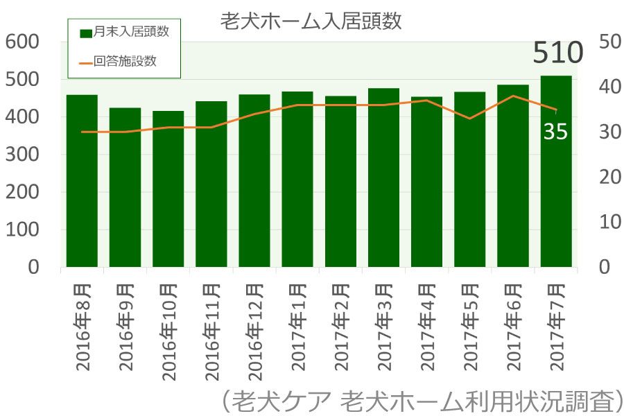 老犬ホーム入居頭数グラフ