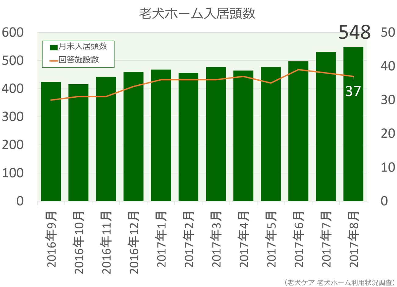 老犬ホーム入居頭数グラフ