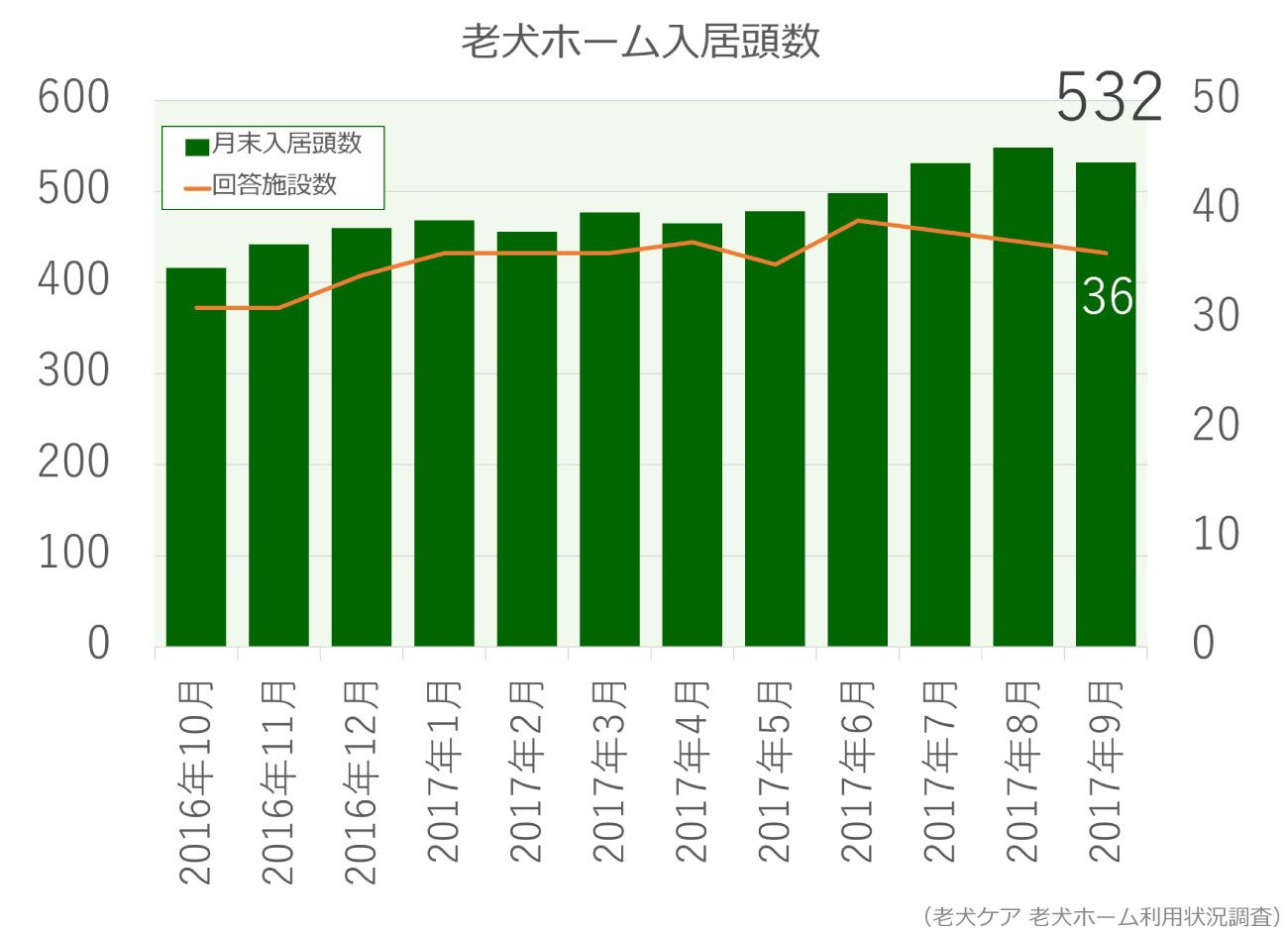 老犬ホーム入居頭数グラフ