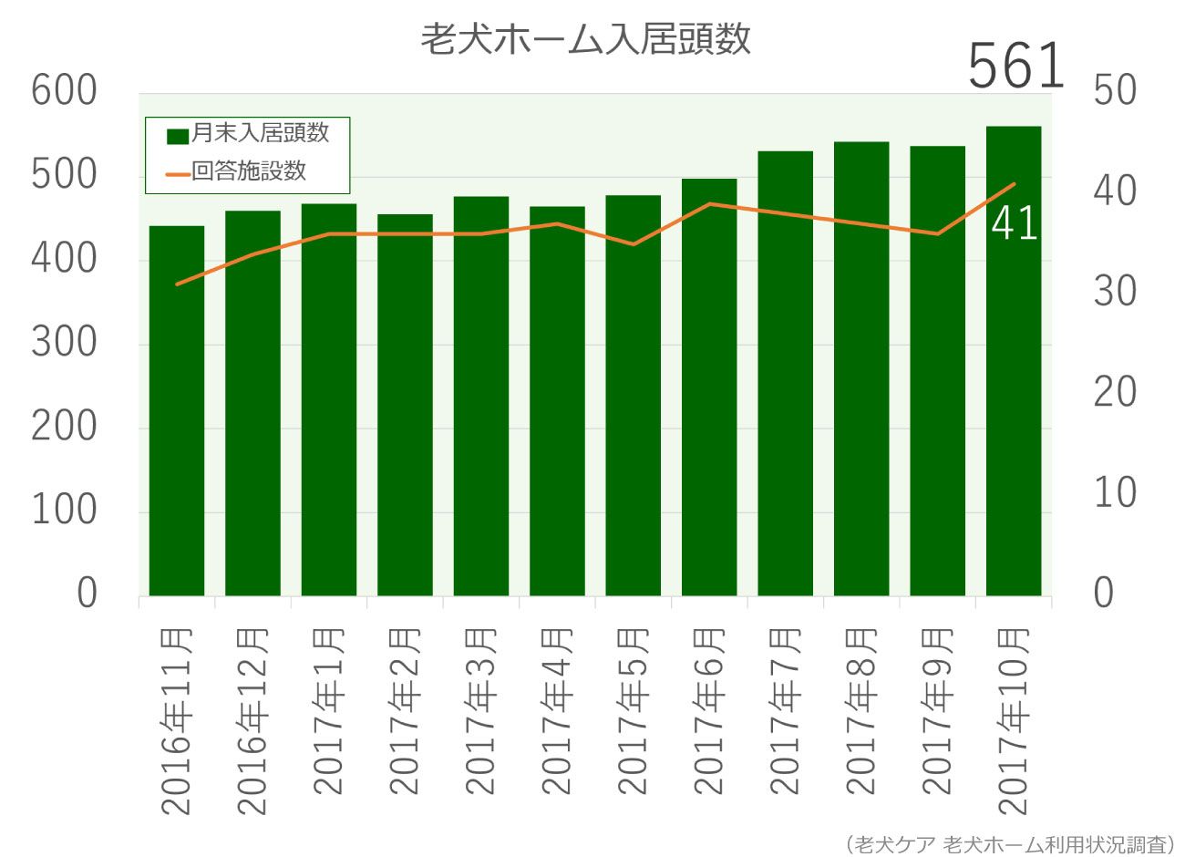 老犬ホーム入居頭数グラフ