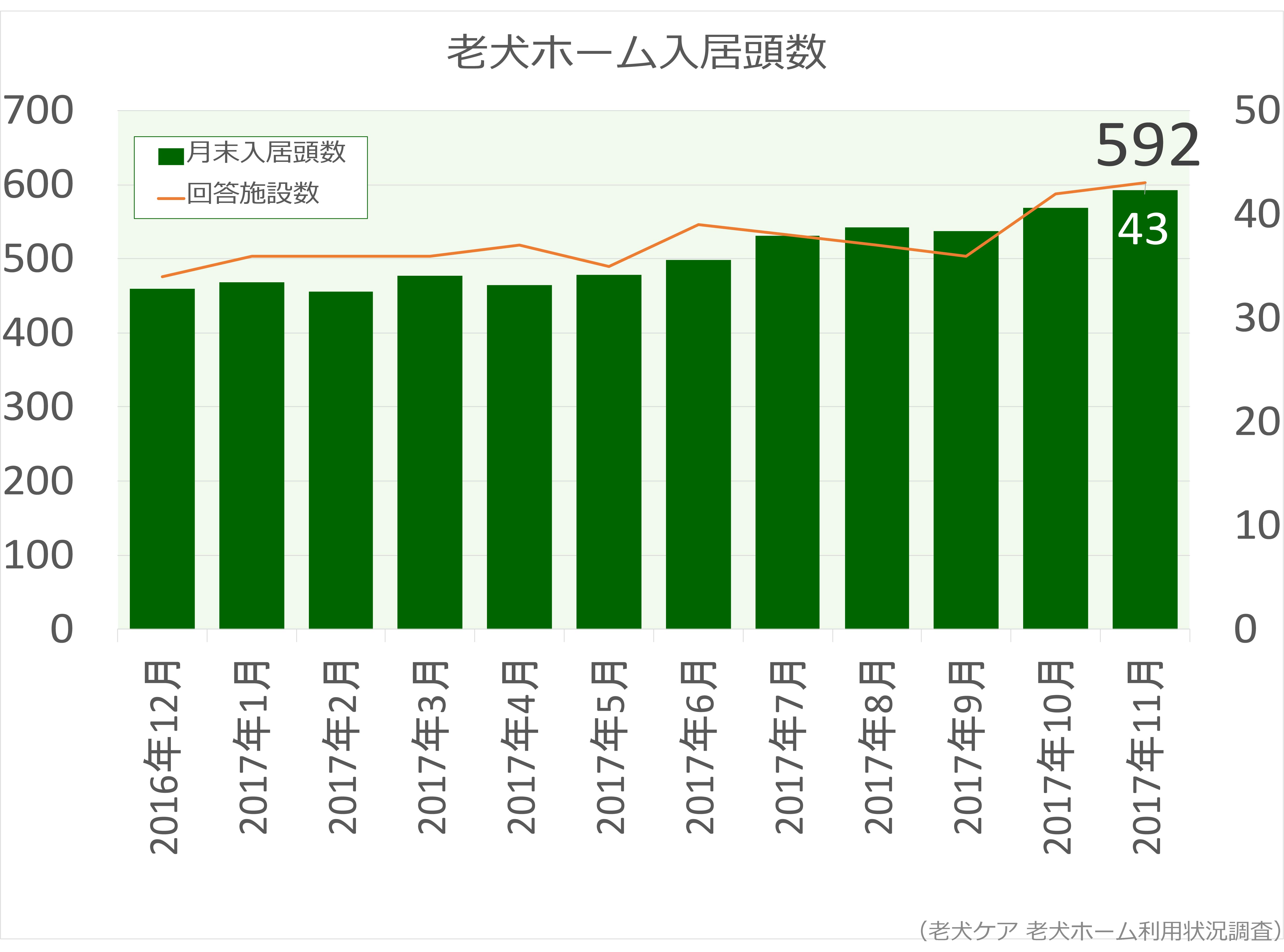 老犬ホーム入居頭数グラフ