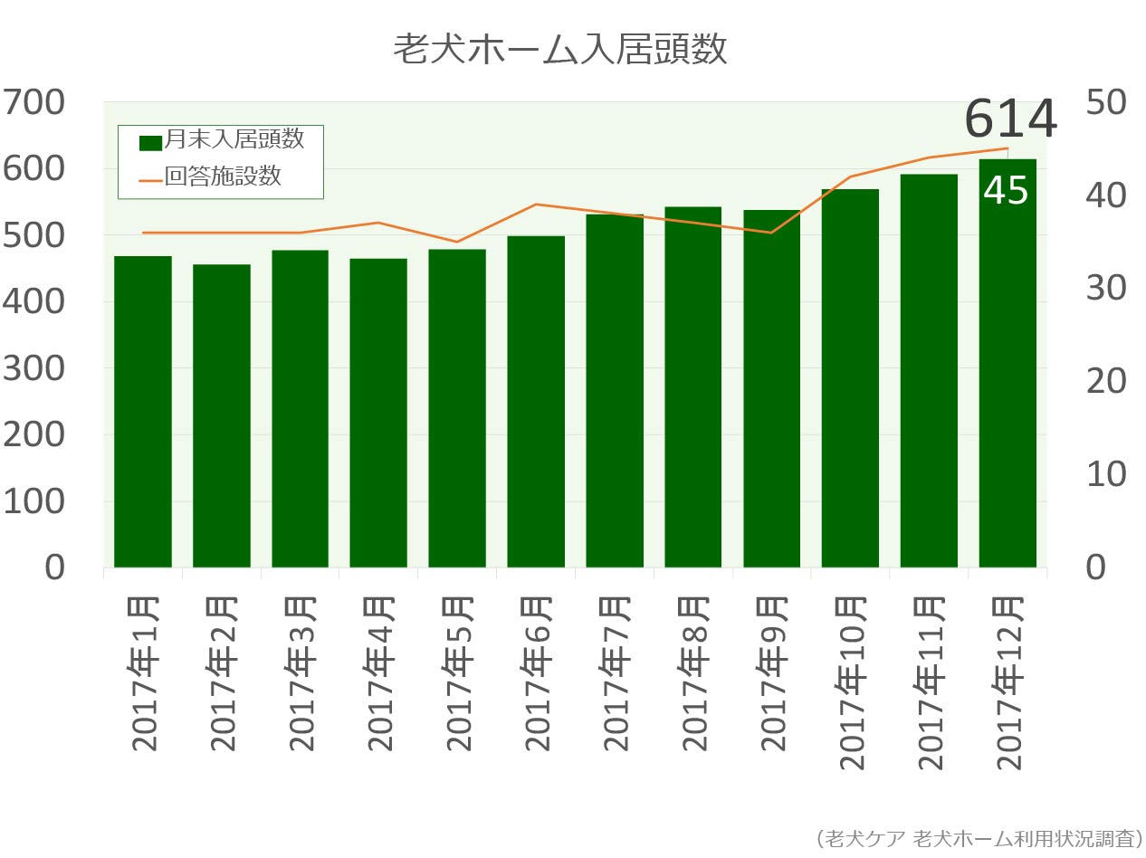 老犬ホーム入居頭数グラフ