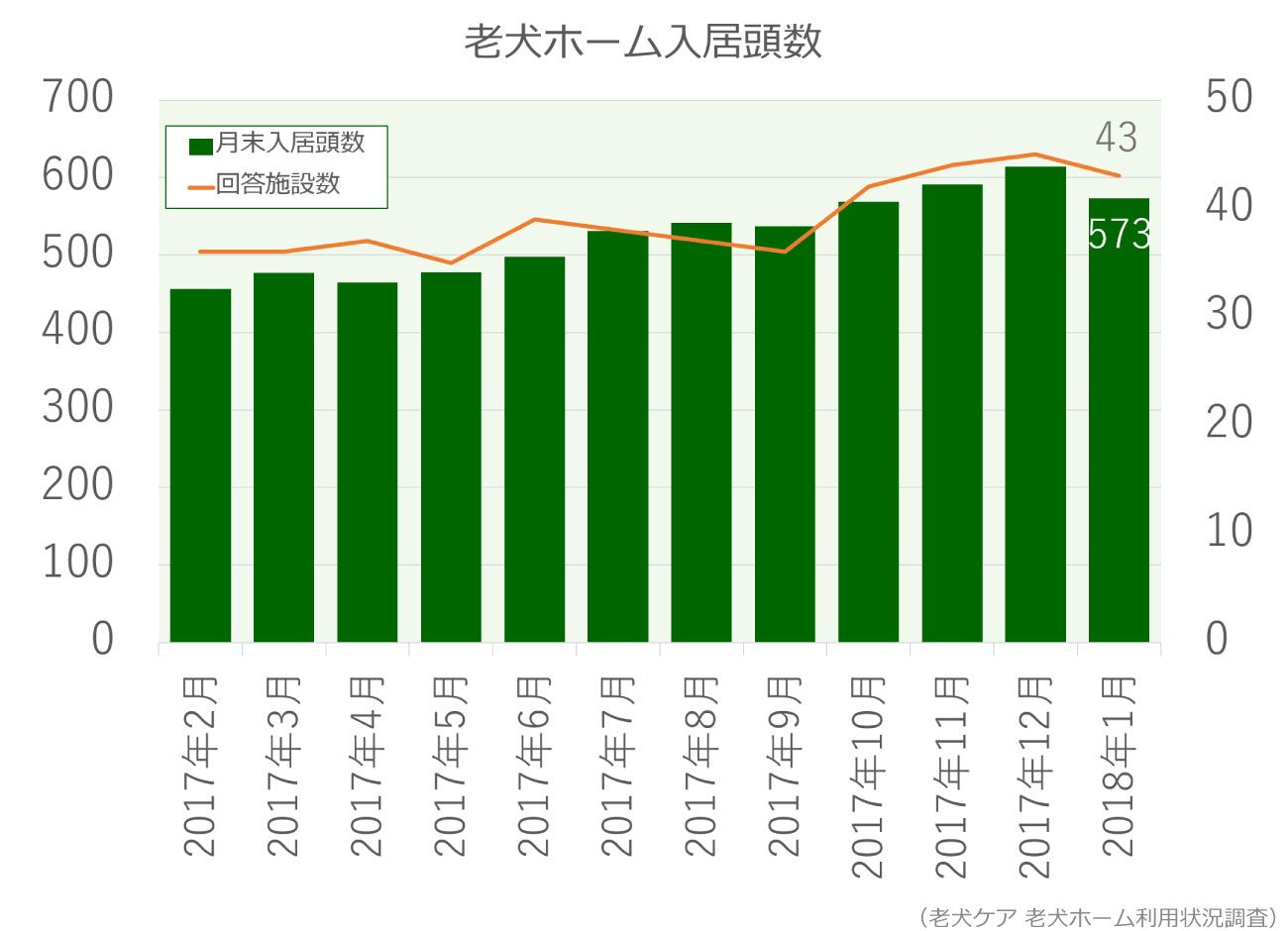 老犬ホーム入居頭数グラフ