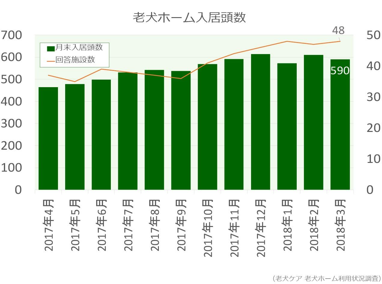 老犬ホーム入居頭数グラフ