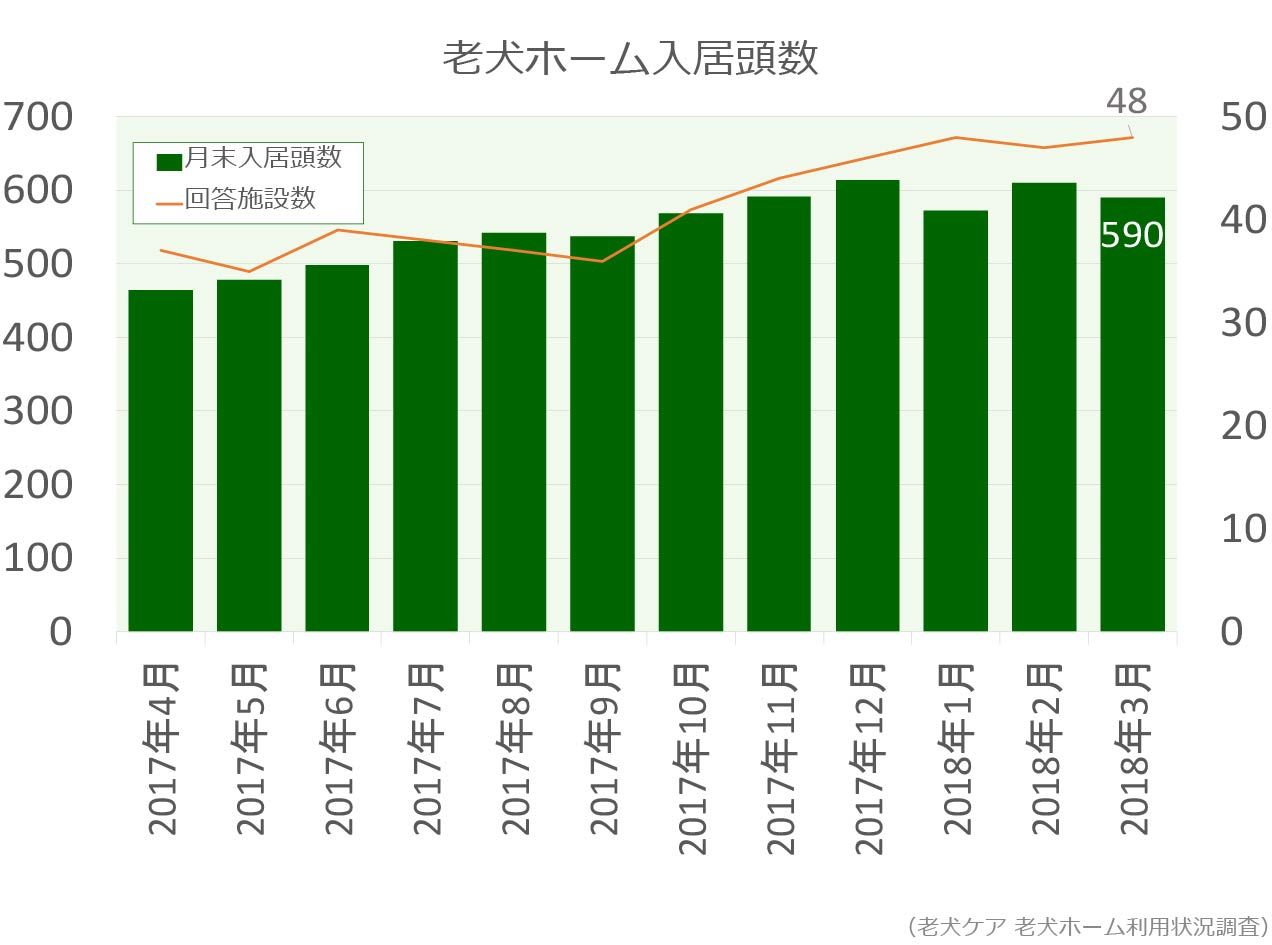 老犬ホーム入居頭数グラフ