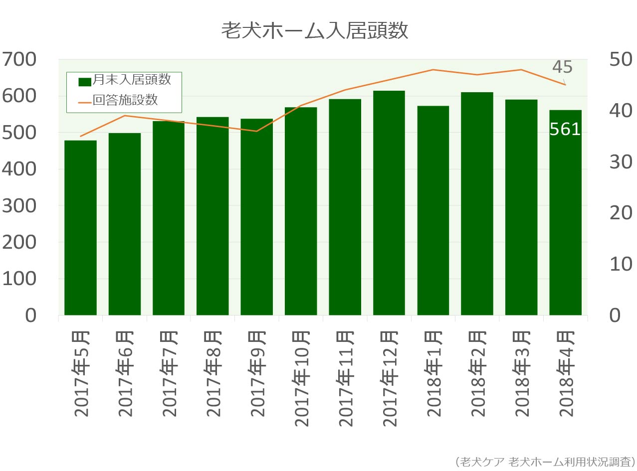 老犬ホーム入居頭数グラフ