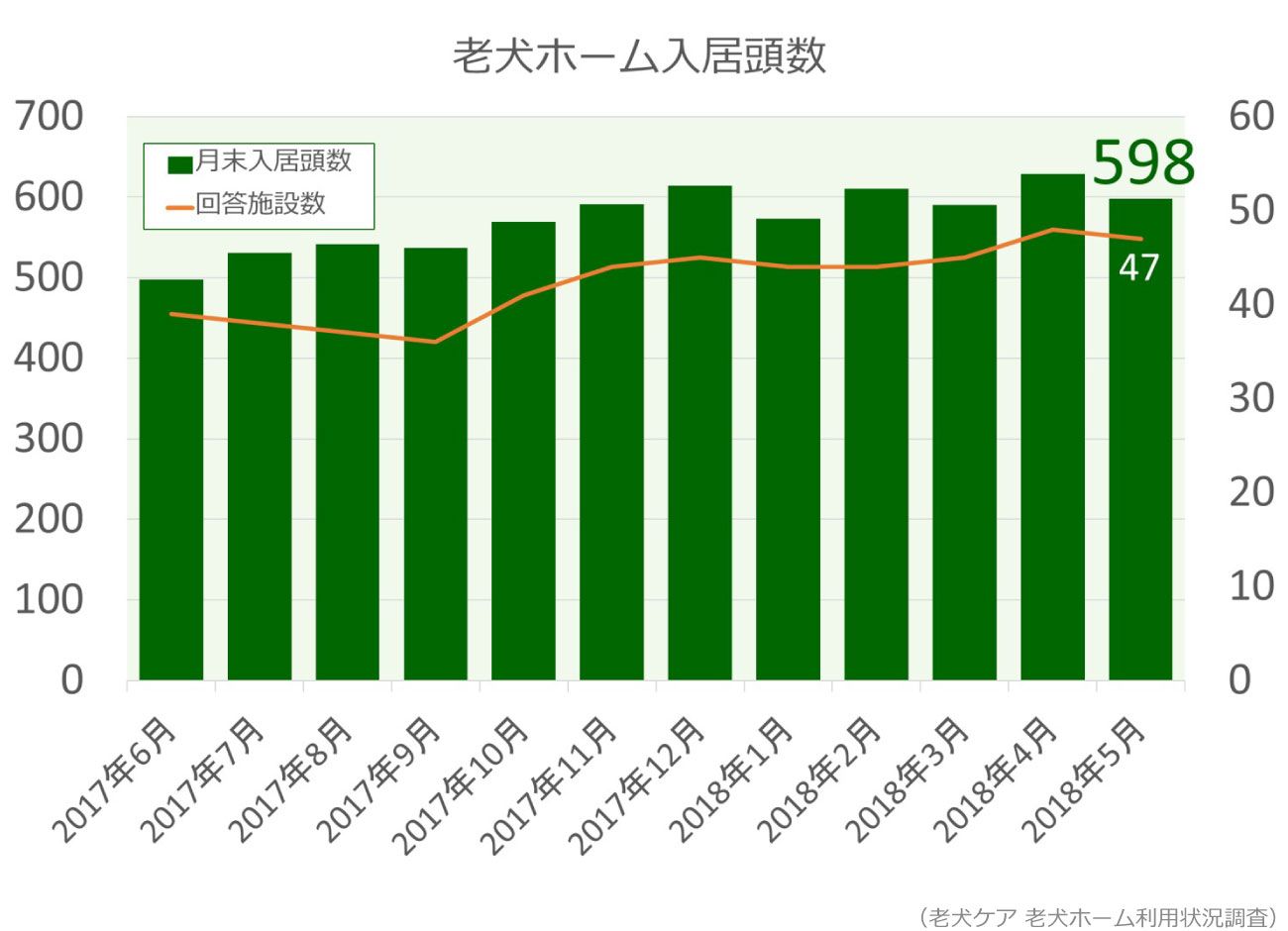 老犬ホーム入居頭数グラフ