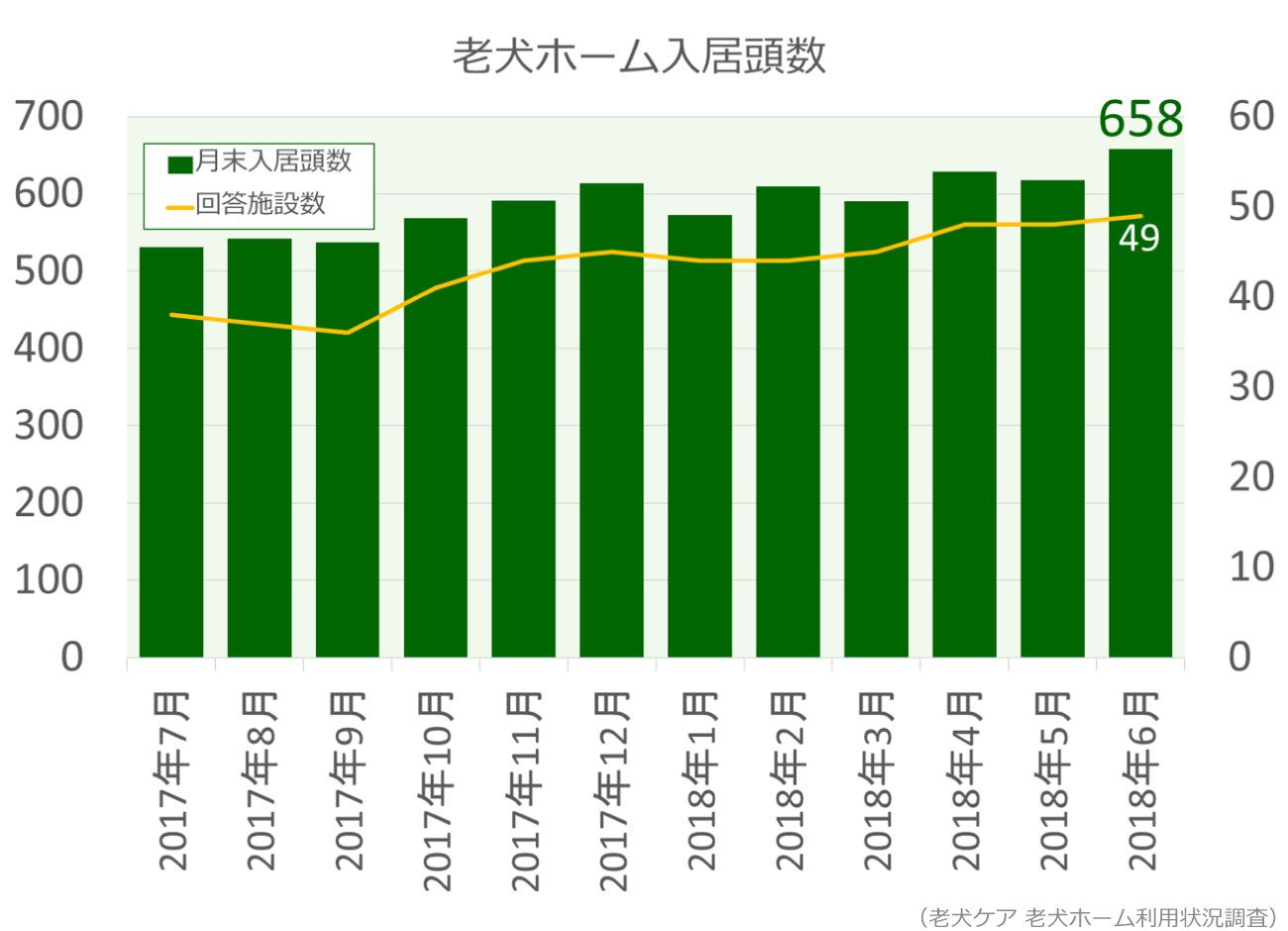 老犬ホーム入居頭数グラフ