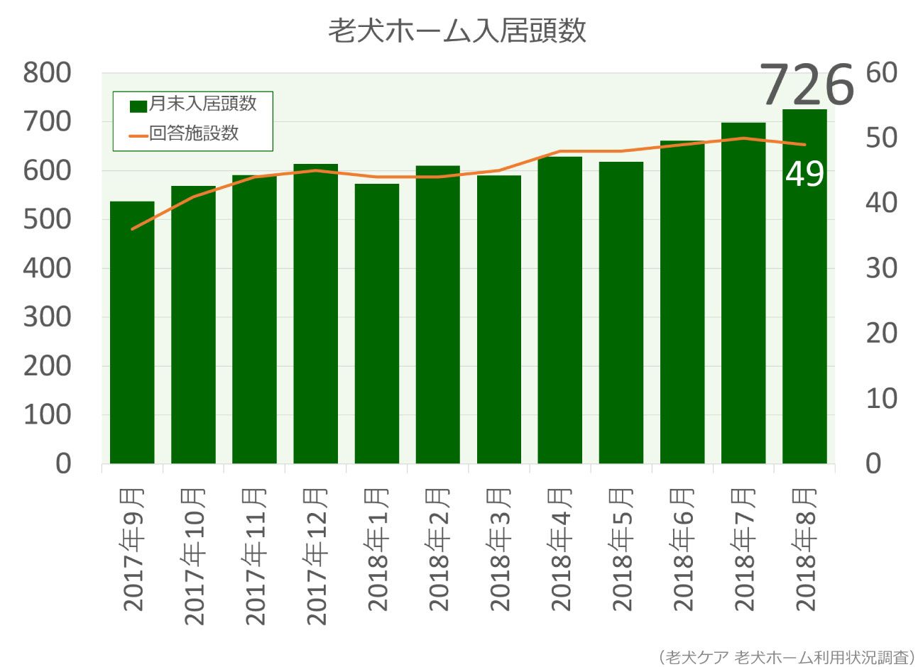 老犬ホーム入居頭数グラフ