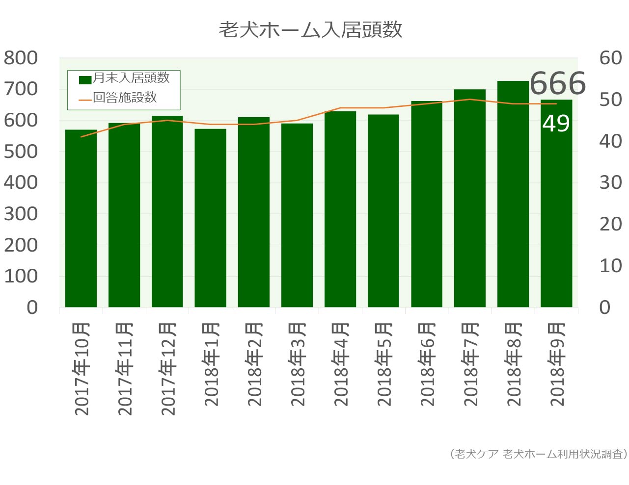 老犬ホーム入居頭数グラフ