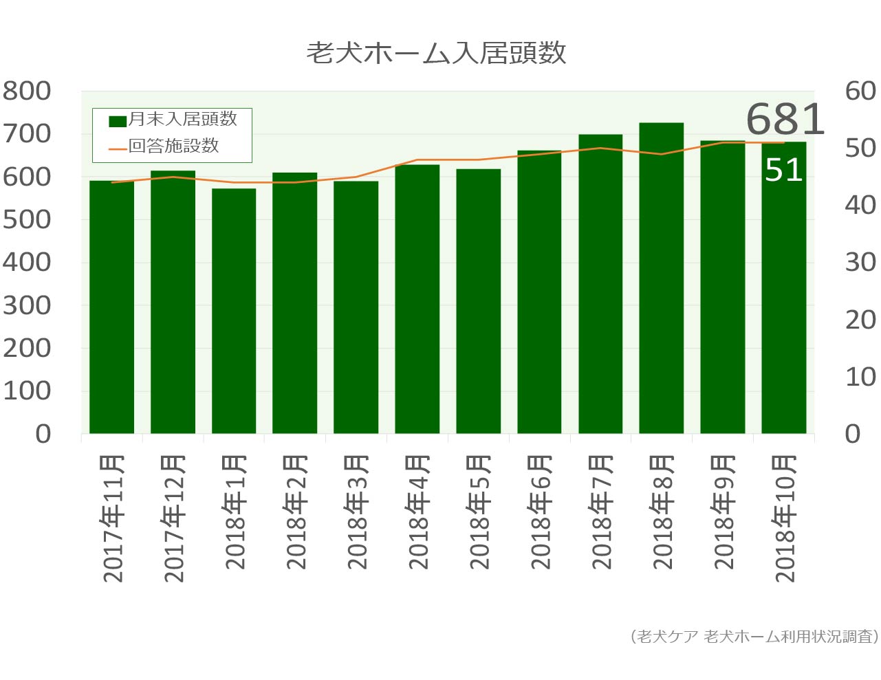 老犬ホーム入居頭数グラフ