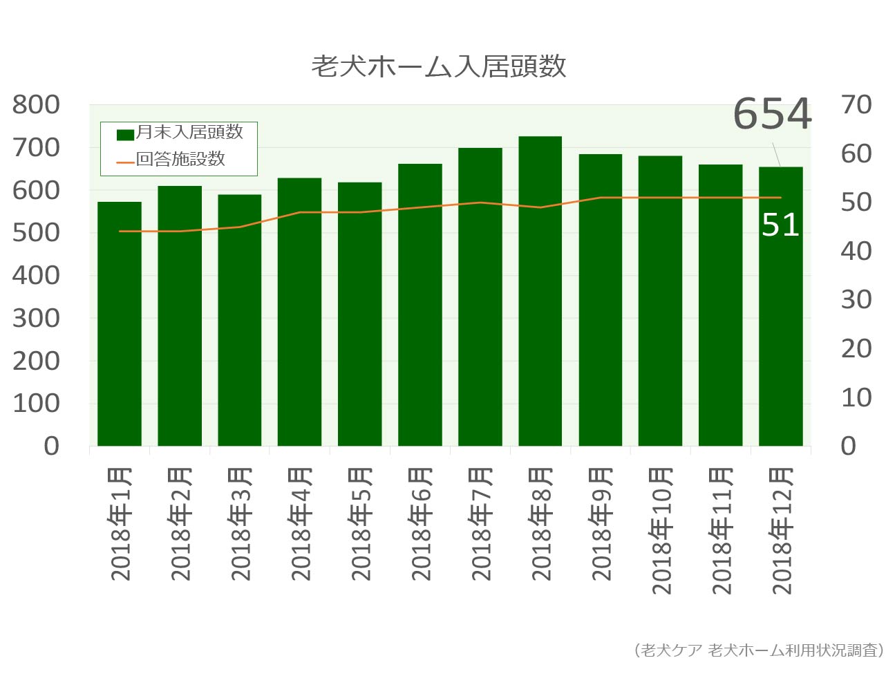 老犬ホーム入居頭数グラフ