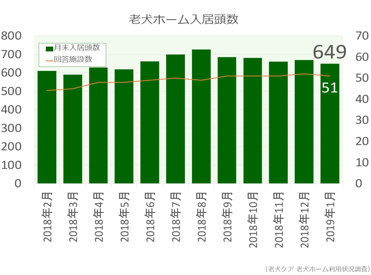 老犬ホーム入居頭数グラフ