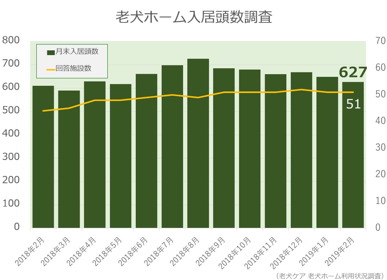 老犬ホーム入居頭数グラフ