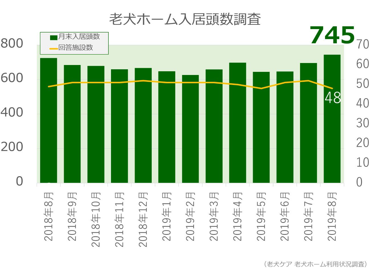 2019年8月分老犬ホーム入居頭数グラフ