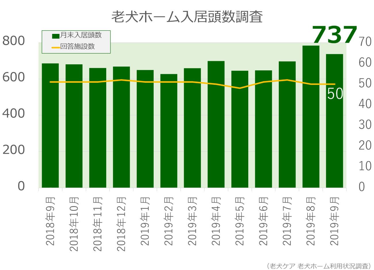 2019年9月分老犬ホーム入居頭数グラフ