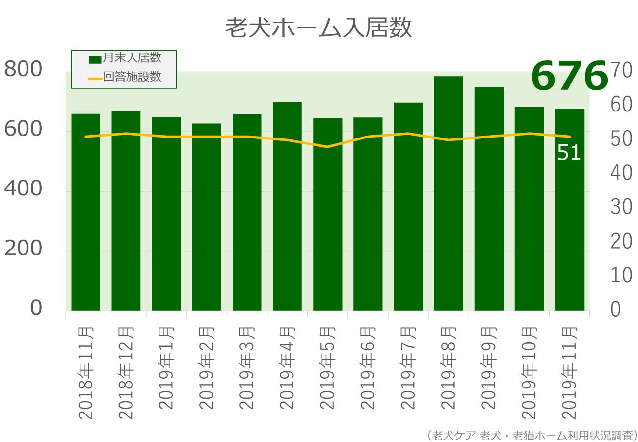 2019年11月分老犬ホーム入居数グラフ