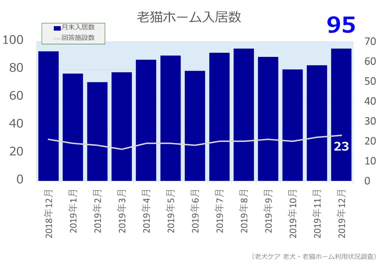 2019年12月分老猫ホーム入居数グラフ