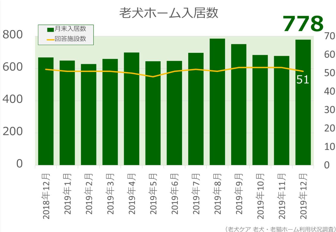 2019年12月分老犬ホーム入居数グラフ