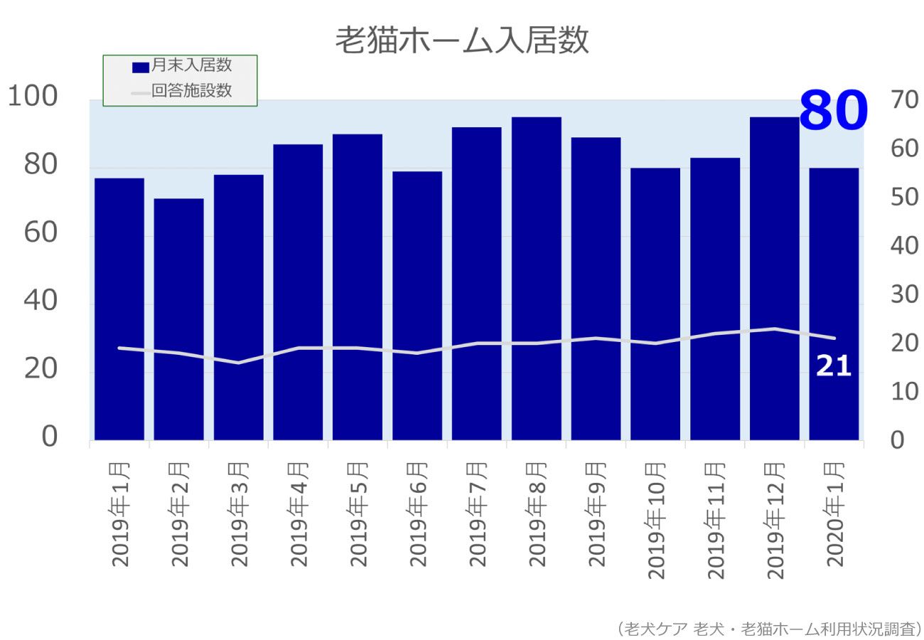 2020年1月分老猫ホーム入居数グラフ