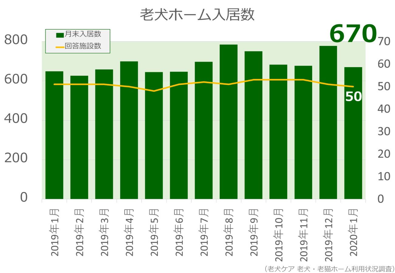 2020年1月分老犬ホーム入居数グラフ