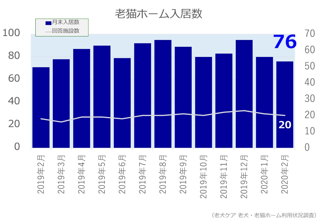 2020年2月分老猫ホーム入居数グラフ