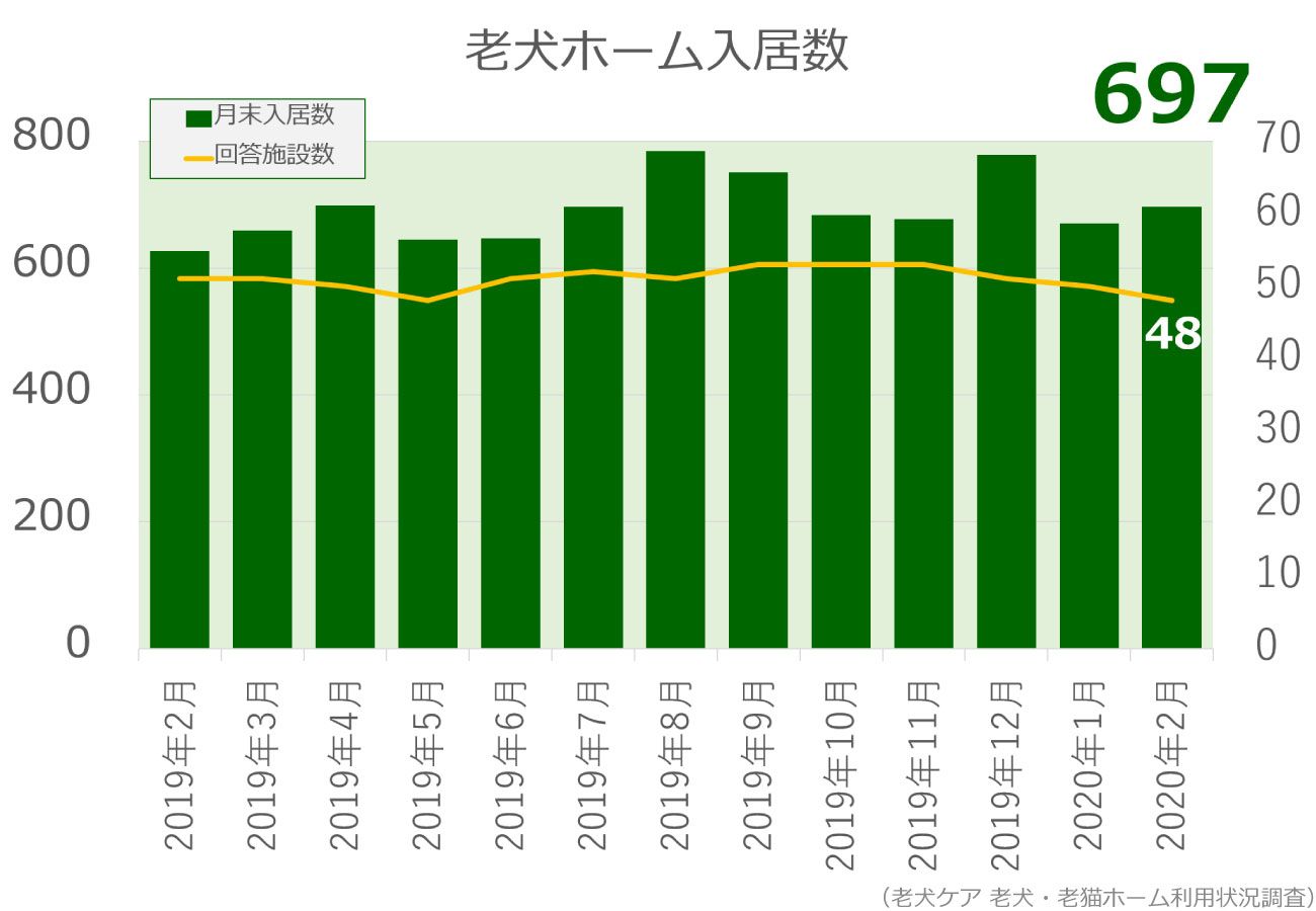 2020年2月分老犬ホーム入居数グラフ