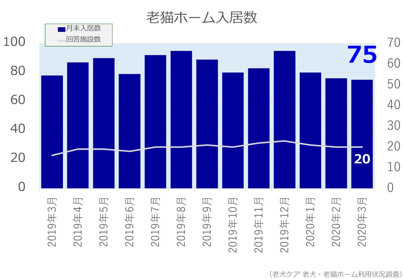 2020年3月分老猫ホーム入居数グラフ