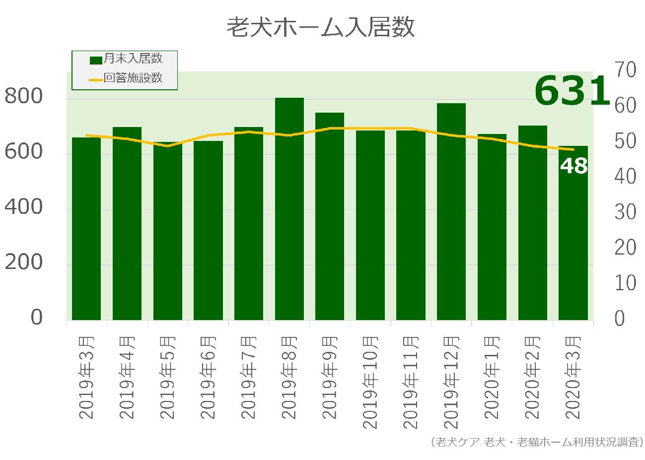 2020年3月分老犬ホーム入居数グラフ