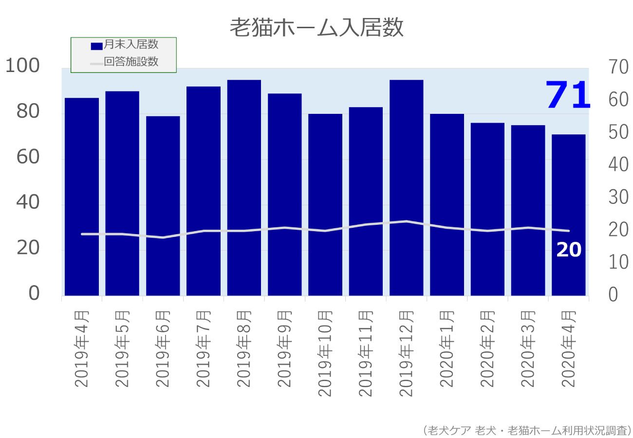 2020年4月分老猫ホーム入居数グラフ