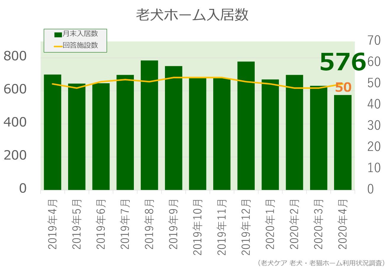 2020年4月分老犬ホーム入居数グラフ