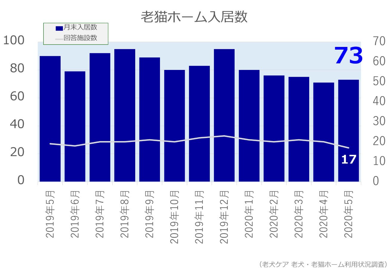 2020年5月分老猫ホーム入居数グラフ