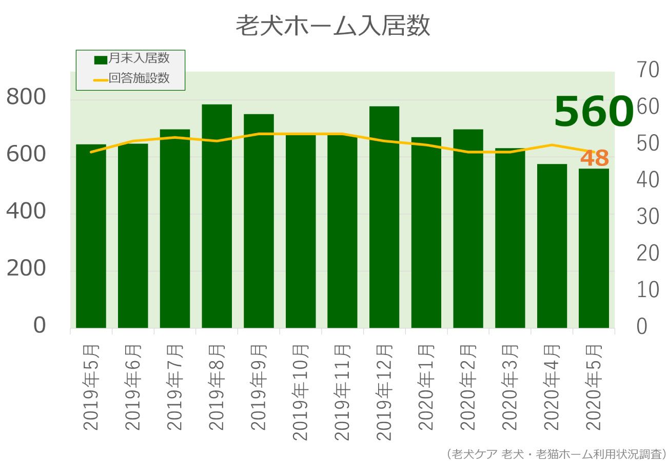 2020年5月分老犬ホーム入居数グラフ