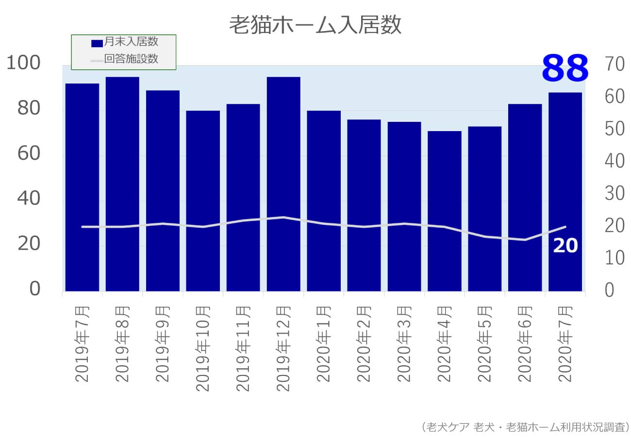 2020年7月分老猫ホーム入居数グラフ